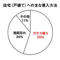 ガラス破り対策