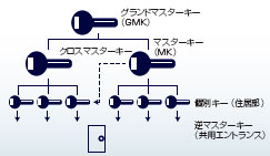 マスターキーシステム